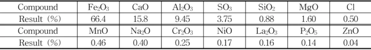 Fig.  3.  X-ray  powder  diffraction  patterns  of  the  inorganic  sludge  after  hydrogen  reduction    at  various  temperatures  (250℃  (a),  300℃  (b),  350℃  (c),  40 0℃ (d),  450℃ (e),  and  500℃ (f))