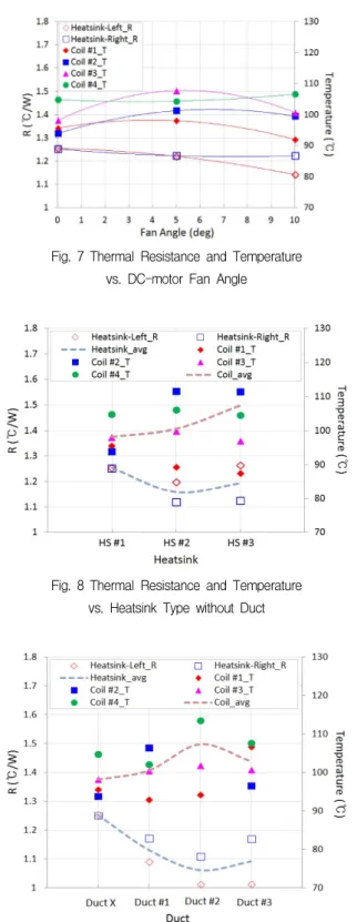 Fig.  8  Thermal  Resistance  and  Temperature  vs.  Heatsink  Type  without  Duct
