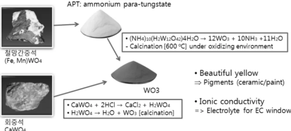 Fig. 2. Physical properties and industrial applications of tungsten.