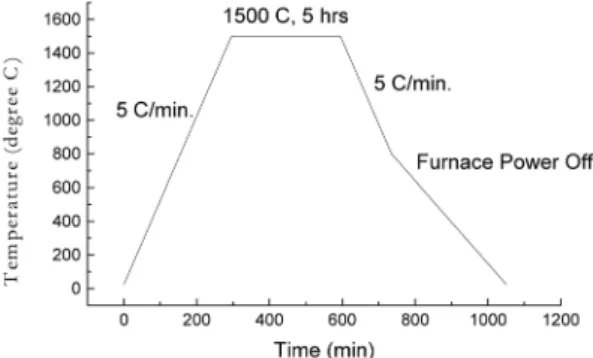 Fig. 1. Sintering profile of ITO nano powder. 