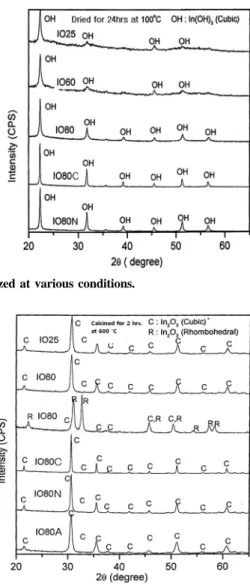 Fig. 9. XRD patterns of calcined ITO and In 2 O 3  powders stabilized at various conditions