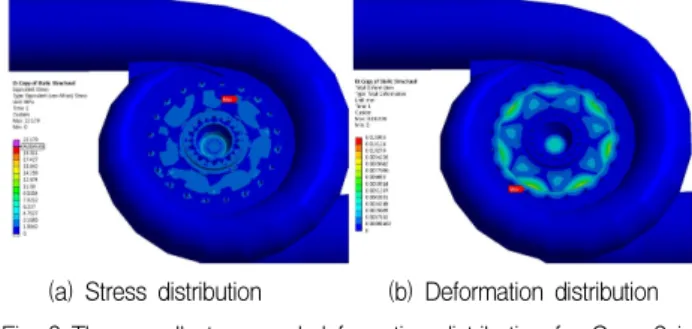 Fig.  7  The  maximum  stress  and  deformation  on  the  impeller  and  guide  vane  according  to  different  operating  conditions  for  both 