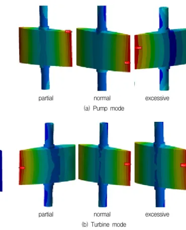 Fig.  16  The  investigation  of  stress  on  impeller  blade