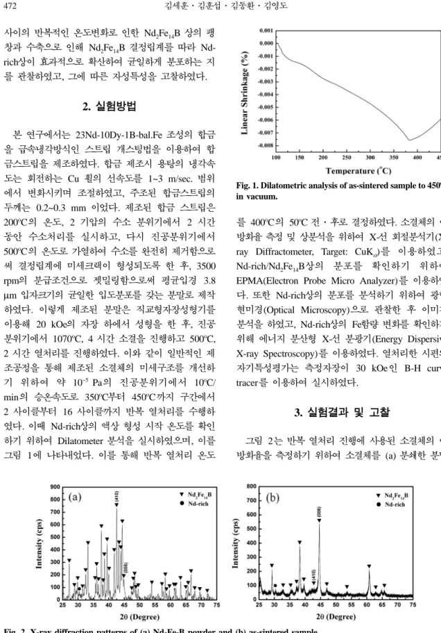 Fig. 2. X-ray diffraction patterns of (a) Nd-Fe-B powder and (b) as-sintered sample. 