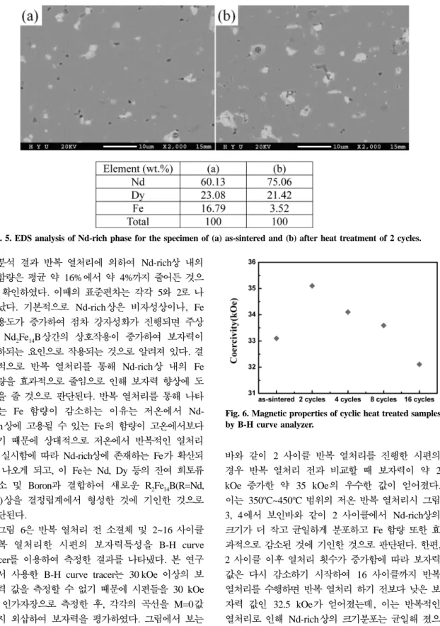 Fig. 6. Magnetic properties of cyclic heat treated samples by B-H curve analyzer.