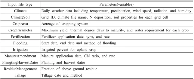 Table  1.  List  of  parameters  included  in  input  files  for  the  DNDC  model  in  the  region  mode
