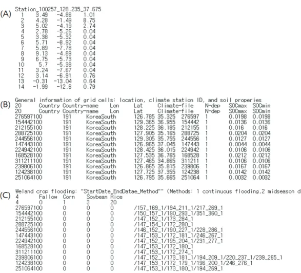 Fig.  1.  Sample  of  input  files  for  the  DNDC  model.  (A)  -  (C)  represent  climate  file,  ClimateSoil  file,  and Fertilization  file,  respectively.