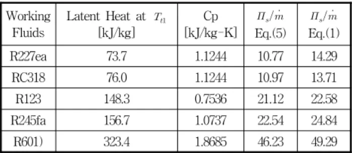 Table  3  Comparison  of  properties  of  five  working  fluids  with  different  latent  heat  of  vaporization   