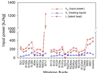 Fig.  2  Turbine  output  power  and  system  efficiency Fig.  3  Input  power  for  ORC  cycle