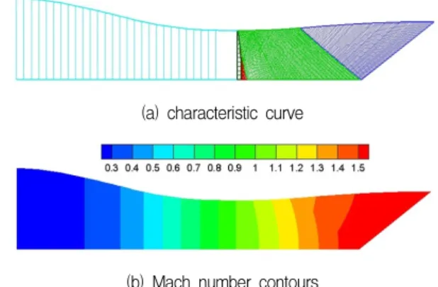 Fig.  2  Mach  number  contours  within  a  nozzle  shape  designed  by  the  method  of  characteristics 