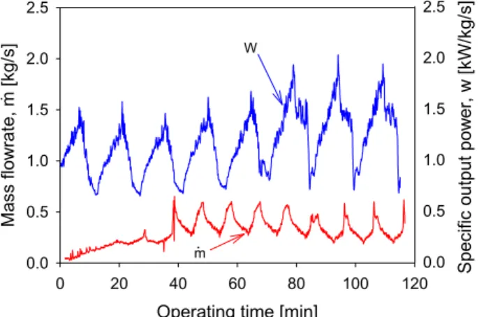 Fig.  7  Variation  of  total  pressure  with  operating  time Fig.  8  Variation  of  mass  flowrate  and  specific  output  power