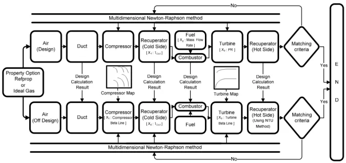 Fig.  2  Structure  of  the  simulation  program 로 가스터빈의 개발을 목표로 연구가 진행되고 있다(3,4,5). 