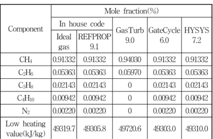 Fig.  6  Variation  in  power  and  efficiency  with  speed(T amb =15℃)의 경우 연료의 조성비가 고정되어 있다(19)