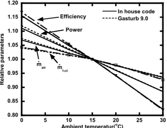 Fig.  7  Variation  in  full  load  performance  with  ambient  temperature