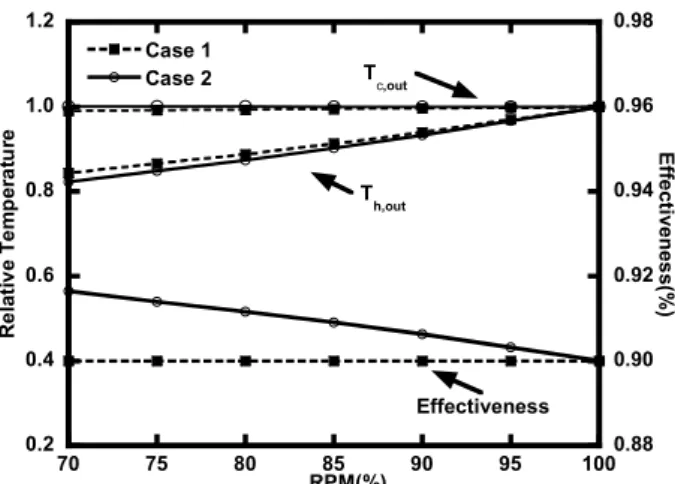 Fig.  8  Variation  in  effectiveness  and  recuperator  exit  temperature  with  speed(T amb =15℃) 