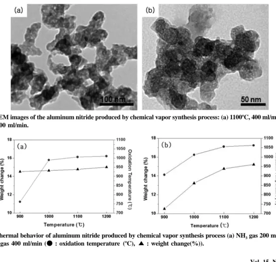 Fig. 9. Thermal behavior of aluminum nitride produced by chemical vapor synthesis process (a) NH 3  gas 200 ml/min and (b) NH 3  gas 400 ml/min ( ● : oxidation temperature  ( o C),   ▲ : weight change(%)).