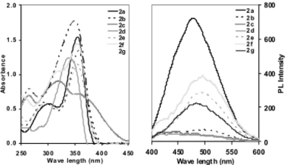 Table  1.  The  λ max   values  for  compounds  2a-2g Compound λ max   (nm) FWHM d UV a PL b,c (nm) 2a 355 480 99 2b 357 494 133 2c 320 446 119 2d 341 448 135 2e 355 494 91 2f 355 497 100 2g 349 485 99 a In  CH 2 Cl 2   solution  on  50  μM,  b In  CH 2 Cl