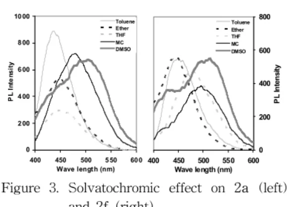 Table 2. Solvatochromic  effect  on  the  compounds  2a  and  2f  in  various  solvents