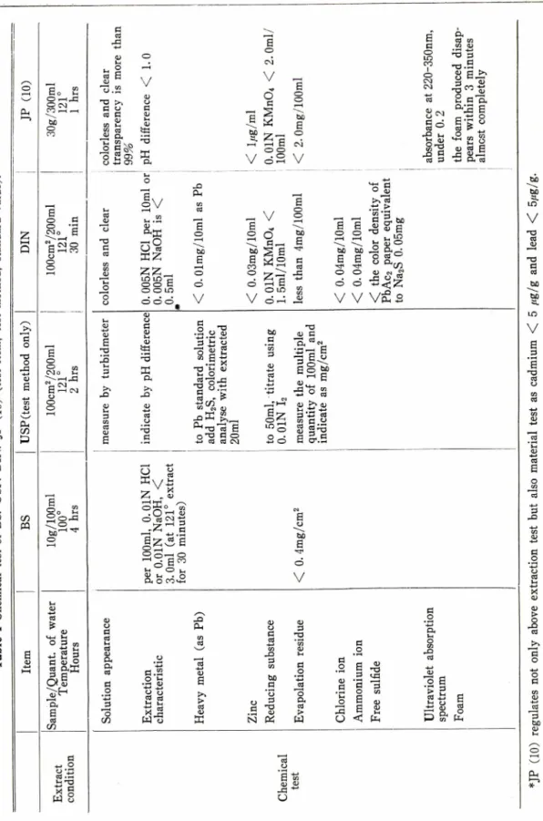 Table I-Chemical test of BS. USP. DIN. JP(10) (testitem, testmethod, standardvalue). ItemBSUSP (testmethodonly)DIN JP(10) Extract condition
