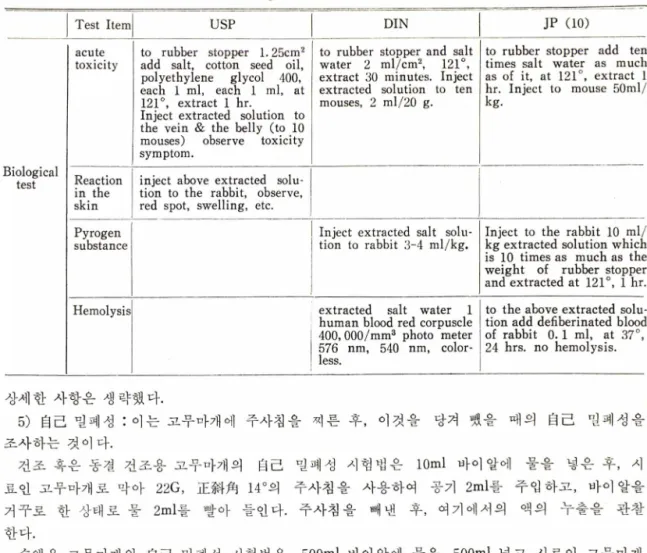 Table  Ill-Biological  test  of  USP,  DIN,  JP  (10).