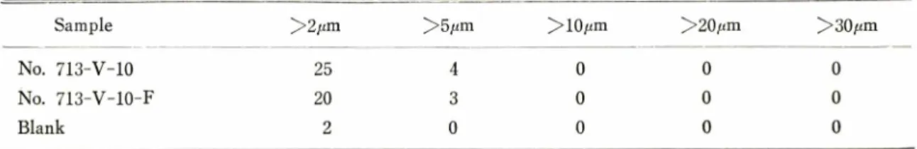 Table  V II —Rubber  stopper  for  dry  or  ]lyophilization  particulate  matter  counting  results.