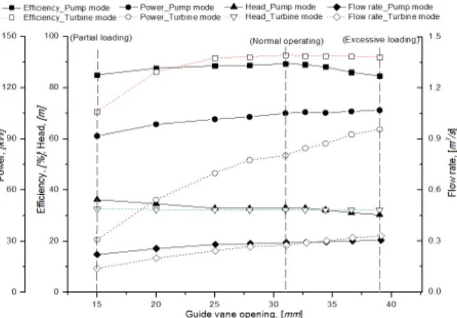 Fig.  4  CFD  validation  test  according  to  different  element  numbers  and  turbulence  models
