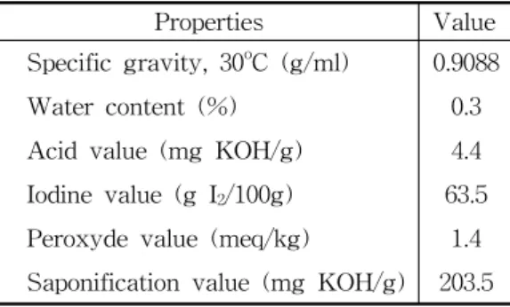Table  1.  Physicochemical  properties  of  Tra  fat