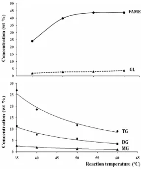 Figure  2.  The  effect  of  reaction  time  on  the  change  in  the  composition  during  the  transesterification  of  the  Tra  fat.