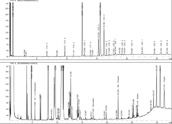 Figure  4.  The  GC  chromatograms  of    reaction  mixture  consisting  of  FAME,  TG,  DG,  MG,  and  GL  (upper),  and    the  methanolysis  reaction  component  of  Tra  fat(lower).