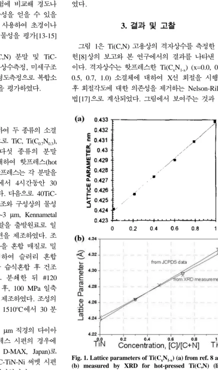 Fig. 1. Lattice parameters of Ti(C x N 1-x ) (a) from ref. 8 and (b) measured by XRD for hot-pressed Ti(C,N) (line marked by x) and from JCPDS card (line marked by  ▽).