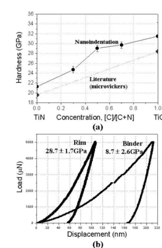 Fig. 6. (a) Hardness values of hot-pressed TiC(C x N 1-x ) (x=0.0, 0.3, 0.5, 0.7, 1.0) obtained from nanoindentation and ref
