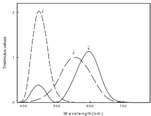 Fig.  1.  Color  matching  functions.