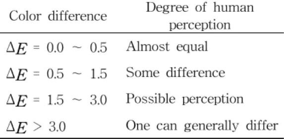 Fig.  4에서  얻어진  CIEL * a * b *   data  를  사용하 여  선형  회귀  분석을  이용한  선형모델을  구하 였다  (식  (4))