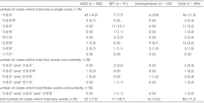 Table 2. The number of cases which had the words indicating psychiatric disorders in each subgroup