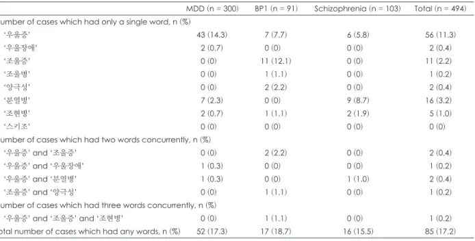 Table 2. The number of cases which had the words indicating psychiatric disorders in each subgroup