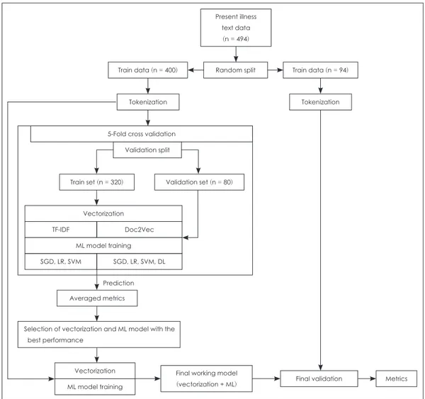 Fig. 1. Flow diagram of text-classification based machine learning for psychiatric diagnosis using present illness of admission records