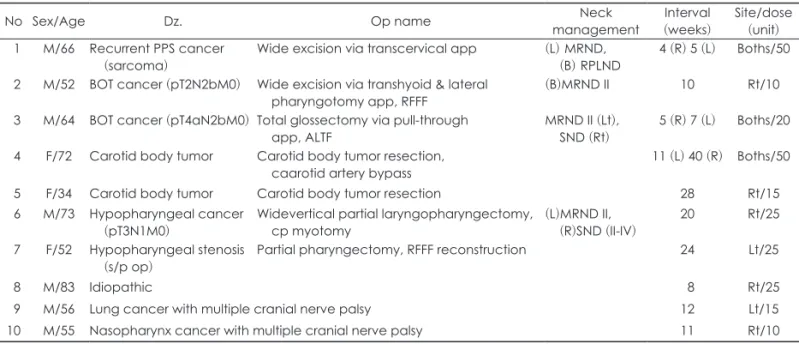 Table 1. Subjects of the present study showing clinical characteristics