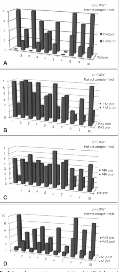 Fig. 4. Pre and post-injection course of (A) oral diet (B) Eight-point  Penetration-Aspiration Score (C) NIH swallowing score, and (D)  Visual analogue scale