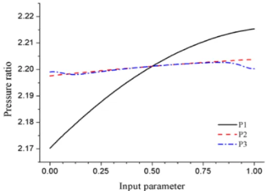 Fig.  6  (c)  Results  of  sensitivity  with  various  design  parameters  –  Pressure  ratio