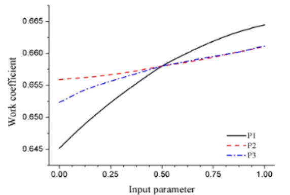 Fig.  6  (d)  Results  of  sensitivity  with  various  design  parameters  –  Work  coefficient