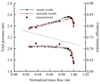Fig.  4  Computational  grid  of  the  compressor  stage