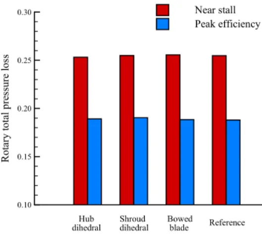 Fig.  6  Performance  curves  of  compressor  with  reference  stator  and  dihedral  stators 