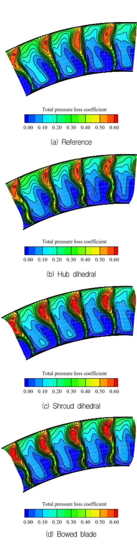 Fig.  8  Stator  total  pressure  loss  coefficient