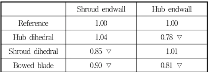 Table  3  Endwall  loss 