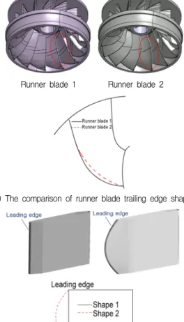 Table  1  Design  specifications  of  Francis  turbine  model Fig.  1  3D  modeling  view  of  the  Francis  turbine  runner  model