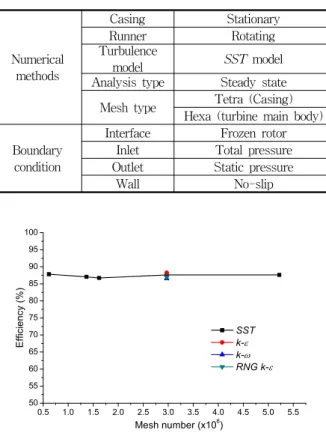 Fig.  3  Results  of  mesh  and  turbulence  dependence