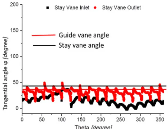 Fig.  16  Tangential  velocity  distribution  with  stay  number  of  16inlet  at  the  location  of θ  from  0∽150˚  increases 
