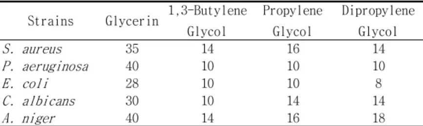 Table  1.  MIC  of  polyols(wt  %).