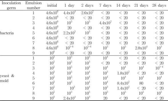 Table  10.  Resistant  index  of  preservatives.