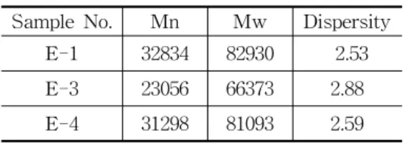 Table 2. Average  molecular  weight  and  dispersity  of  polyacrylates
